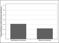 This bar graph shows second-­generation Mexican Americans’ opinions on building the wall at Mexico’s border in 2016.