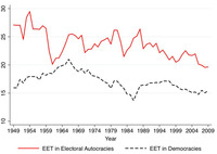 Line graph displaying EETs in electoral autocracies tend to fluctuate more than those in democracies.