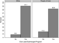 Bar chart comparing use of submerged programs for whites and people of color. For each racial group, one bar shows the number of people who indicated they had received at least one submerged program and the other bar shows number of people saying they had never received a submerged program.