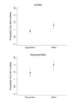 Two graphs are shown for ‘all bills’ and ‘important bills’. Both the graphs show‘Probability DOA Bill is rated’ onthe vertical axis, which ranges from 0 to 0.25 in increments of 0.05. The horizontal axis represents two categories: ‘opposition’ and ‘allied’. Two points of different probability values are plotted on each graph.