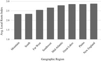 Bar graph displaying the average Local Roots Index scores based on geographic region, from lowest scores (Mountain region) to highest scores (New England).