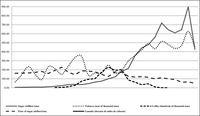 Diagram depicting the supply of sugar, coffee, tobacco, and livestock in Cuba in relation to the price of sugar for the period 1760–1899 in five-year averages.