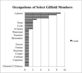 Graph of 35 different occupations and the numbers of individuals reporting each of occupation.