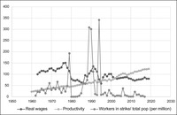 Line graph showing labor productivity, real wages, and strikes in Turkey between 1960 and 2019.