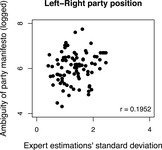 A scatter plot that shows a correlation between position blurring measurements from expert survey and party manifesto.