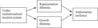 Flow chart showing the relationships between the under-institutionalized taxation system, the representation dilemma, the growth dilemma, and authoritarian resilience.