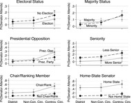 ranking member MAY be more likely to attend controversial nominees’ hearings, and home-state senators are more likely to attend all three types of hearings.