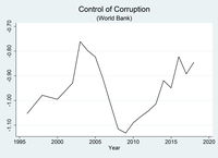 The Dynamics of Control of Corruption in Russia, 1996-2018.