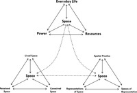 A diagram of the social production of space showing the relationships of power, capital, and everyday life by a series of arrows.