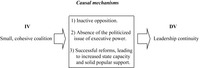 This figure describes the main factors that helped the postuprising Georgian leadership retain power. It outlines those primary elements that conditioned the durability of the Georgian regime.}