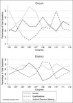 For each Congress, the graph shows the percentage of questions in each of three categories: issues, qualification, and judicial decision making. The figure breaks it out for circuit and district nominees. There is significant variation, though Qualifications and Judicial decision making tend to mirror one another. For Circuit nominees, the highest percentage is for Qualifications questions in the 106th Congress, with over 50 percent of questions falling in this category. For Circuit nominees, the lowest percentage is for Judicial decision making questions in the 106th Congress, with less than 10 percent of the questions falling in this category. For District nominees, the highest percentage is for Qualifications in the 108th Congress, with over 45 percent of questions falling in this category. For District nominees, the lowest percentage is for Issues in the 108th Congress, with under 10 percent of questions falling in this category.