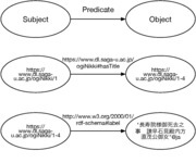 Triplets describe relationships between objects and enrich information of each object referring to external links.