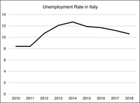 This figure depicts the annual unemployment rate in Italy from 2010 through 2018.