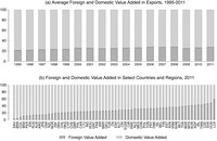 This figure shows the share of a country’s exports that are produced with domestic versus foreign value added. Countries that re-export a higher share of their imported intermediates are also the ones that have more foreign domestic value added in their gross exports.