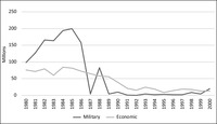 Line graph showing the amounts of United States military and economic aid.
