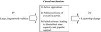 This figure describes the main factors that caused postuprising leaderships to fall. It basically outlines those key elements that eroded new regimes in the aftermath of the uprisings.