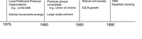 This figure provides a visual timeline of events discussed thus far from 1975 to 1995.