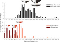 Fig. 3. Two bar graphs, one above the other. The top graph of black-gloss vessels has all the bars clustering between 13 and 30 centimetre while the bottom graph of terra sigillata vessels has all of the bars clustering between 1 and 20.