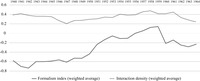 This figure plots interaction density and formalism among all writers studied in this book from 1940 to 1964. The formalism index starts out at around -0.6 and more or less steadily rises until it peaks at around 0.15 in 1959, sinking sharply back under 0 and continuing on a slight downward trend thereafter. Interaction density starts around 0.4 and appears rather flat, dipping to 0.2 in 1947 and then rising back up to the initial level, then exceeding 0.4 only slightly in the late 1950s.