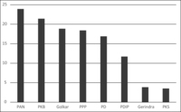 Figure 5.2. This barchart shows how each party does regarding how many of its candidates would have been elected out of list order. The average is around 18 percent.