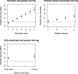 Graphs that show how the position blurring effect on party position estimation inaccuracy depends on education level, political interest, and party attachment.