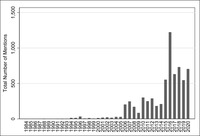 The number of mentions of “anti-­immigration” and “Republican” in the same US newspaper articles from 1984 to 2018 has greatly increased, especially around 2016.