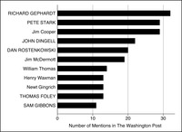 This is a bar graph of the members of the House who had the most mentions on health care in the Washington Post during the 103rd Congress, with leaders in all capitals.
