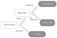 A diagram demonstrating two scenarios from The Summit Game with Knowledge: Scenario One is Preference equals Status Quo > Treaty Approval > Summit Failure. Scenario Two is Preference equals Status Quo > Summit Failure > Treaty Approval.