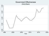 The Dynamics of Government Effectiveness in Russia, 1996-2018.