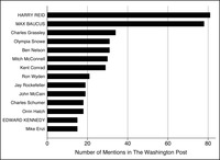 This is a bar graph of the members of the Senate who had the most mentions on health care in the Washington Post during the 111th Congress, with leaders in all capitals.