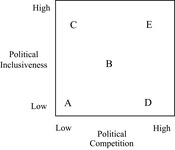 Plot of Dahl’s Political Inclusion and Contestation Dimensional Space