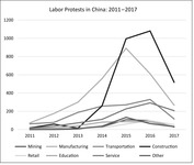 Line chart showing frequency of labor protests in China from 2011 to 2017 by industry. Organized labor protests in the manufacturing industry and construction industry are, in general, more frequent than those in the transportation industry, especially with the drastic increase of labor protests in those industries since 2014.