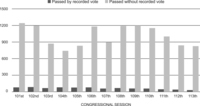 Figure 8.5 Measures by Method of Passage. The Senate passed most measures without a recorded vote (by voice vote and unanimous consent) in every Congress between the 101st and 113th.