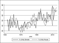Figure 7.3 shows a solid line indicating the percentage of votes in the Senate characterized by majorities of each party voting in opposition to each other for the years 1953 through 2015. The dashed line indicates the percentage of votes in the House characterized by majorities of each party voting in opposition to each other for the years 1953 through 2015.