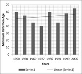 Bar graph showing changes in minimum retirement age for female employees between 1950 and 2006.