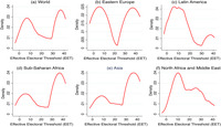 Kernel density plots showing variations in electoral systems in electoral autocracies of each region.