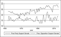 Figure 7.2 shows a solid line indicating the average yearly support level for senators in the president’s party. The dashed line indicates the average yearly support level of senators not in the president’s party.