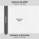Article 24 UN CRPD (program of change) is at the top; from there, an arrow points downward to institution of schooling (object of change); in between is the discursive space of translation.