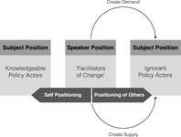 Depiction of self-­positioning of speakers in the Nigerian discourse as “knowledgeable facilitators of change” and thus in opposition to “ignorant policy actors.”
