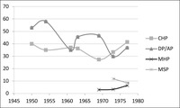 Line graph showing the vote percentages of the main parties in Turkish elections between 1950 and 1980.