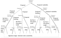 Figure 6.1. Figure 6.1 illustrates a binary agenda that pairs all alternatives against each other as well against the status quo at the final decision-making stage, which requires unanimity.