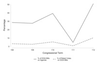 Graph showing‘Percentage’ on the vertical axis.Thevalues range from 0 to 50, inincrements of 10 units. The horizontal axis represents ‘Congressional Term’.Thevalues range from 108 to 112, inincrements of 1 unit. The graphhas two lines, where the solid line is denoted as ‘percentage of DOA Bills on Agenda’ and the dotted line is denoted as ‘percentage of Rated Votes on DOA Bills’.