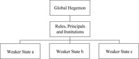 This is a hierarchical chart that shows that the global hegemon is the main power. Underneath the global hegemon are the rules, principles, and institutions created for the global order. Finally, the figure shows that weaker states must abide by the rules established by the global hegemon.