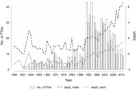This figure presents the growth in the number and depth of PTAs from 1948 to 2014. As it shows, the number of PTAs signed each year increased steadily during the period under consideration, peaking at a total of 43 in both 1992 and 1995. Parallel to the growth in the number of PTAs is an increase in the depth of these agreements. The average of depth_index has risen from 1.00 in 1948 to 6.60 in 2014, while that of depth_rasch has increased from –1.34 to 1.55 during the same period.