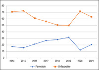 Two lines showing change in favorable and unfavorable views of Japan among Koreans between 2013 and 2021.