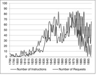 Line graph of number of instructions and number of requests issued annually
