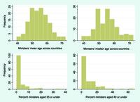 Figure 18. Worldwide, the average cabinet member in 2019 was 55 years, and the share of cabinet members aged 35 years or under was three percent