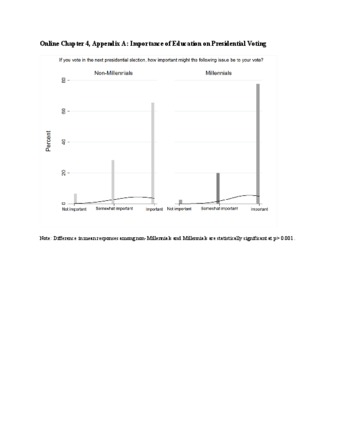 Online Appendix to accompany Chapter 4: "Moving on Up?" Millennials and the Politics of Education