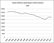 This figure depicts Italian military spending in constant 2017 millions of U.S. dollars, from 2002 through 2018.