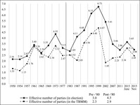 A line graph showing fluctuations in the effective number of parties in Turkey over the 1950–2015 period.